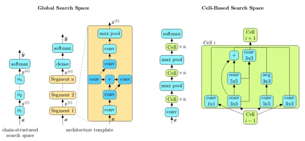 Edge#4: Beauty of Neural Architecture Search, and Uber's Ludwig that ...