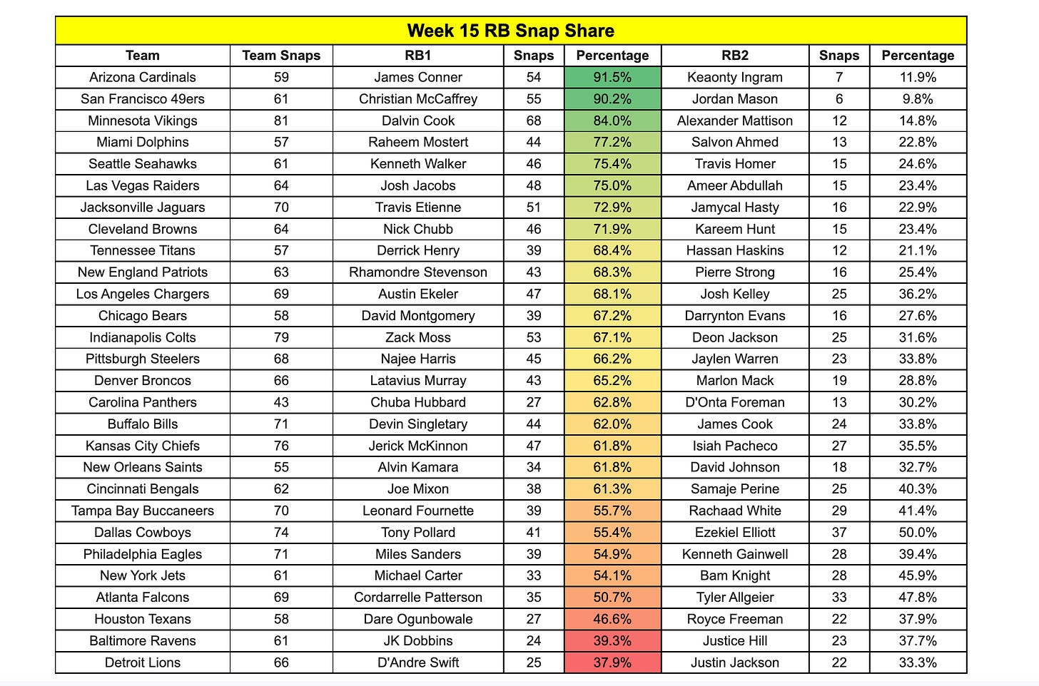Week 15 RECAP Injuries, RB Snaps, Team Notes