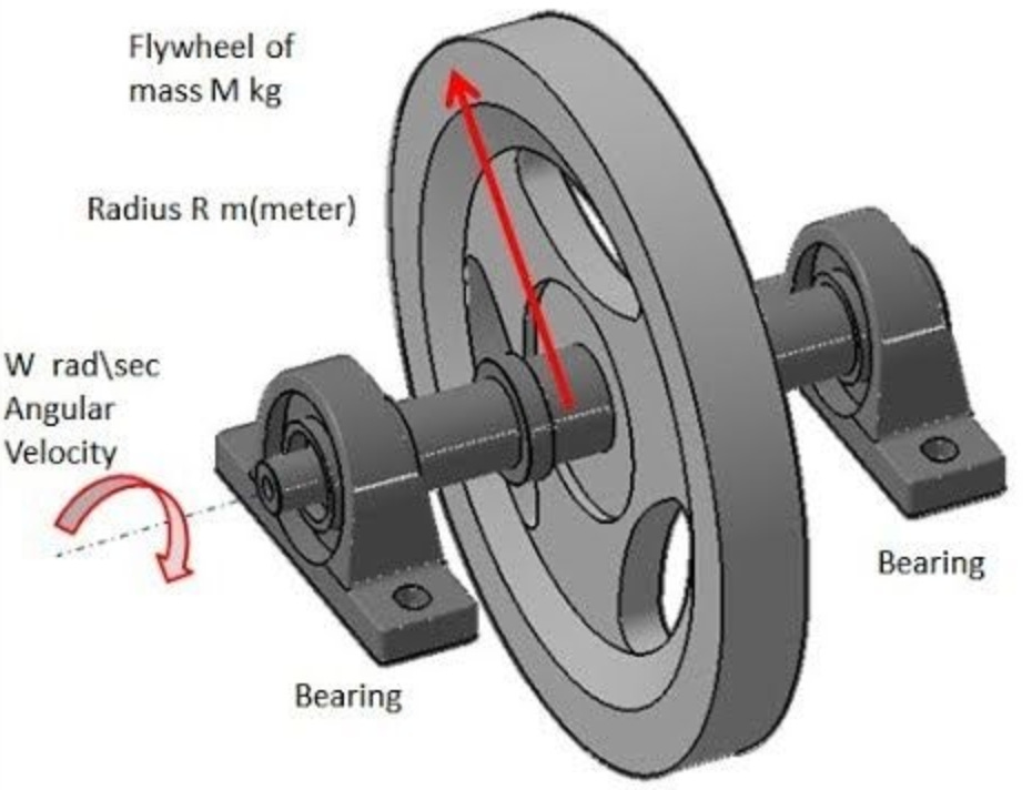 Flywheels - The Unstoppable Force of Growth - creativeG.gr