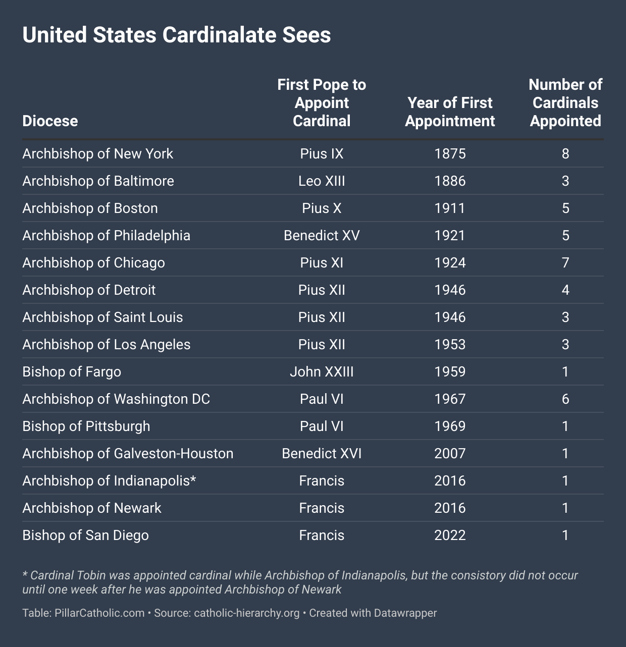 Cardinals' box score The demographics of the College of Cardinals