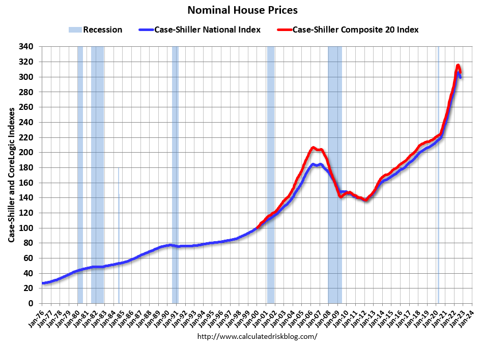 Inflation Adjusted House Prices 3.3 Below Peak