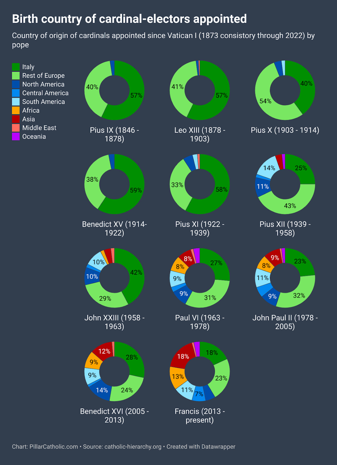 Cardinals' box score The demographics of the College of Cardinals