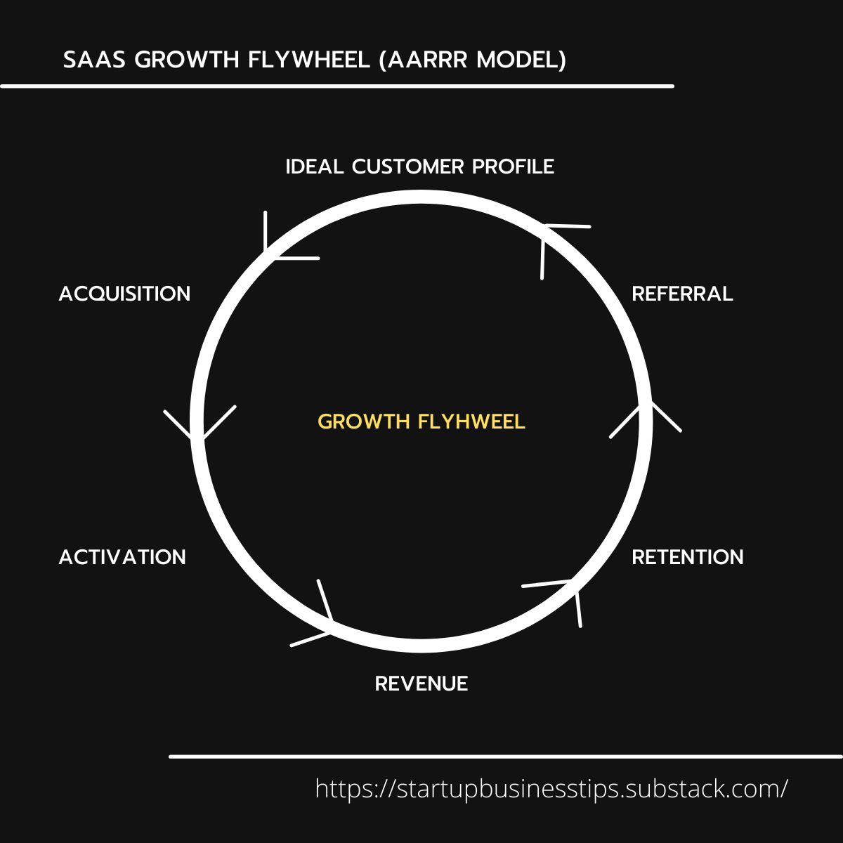 Master your SaaS Growth Flywheel (AARRR Funnel)
