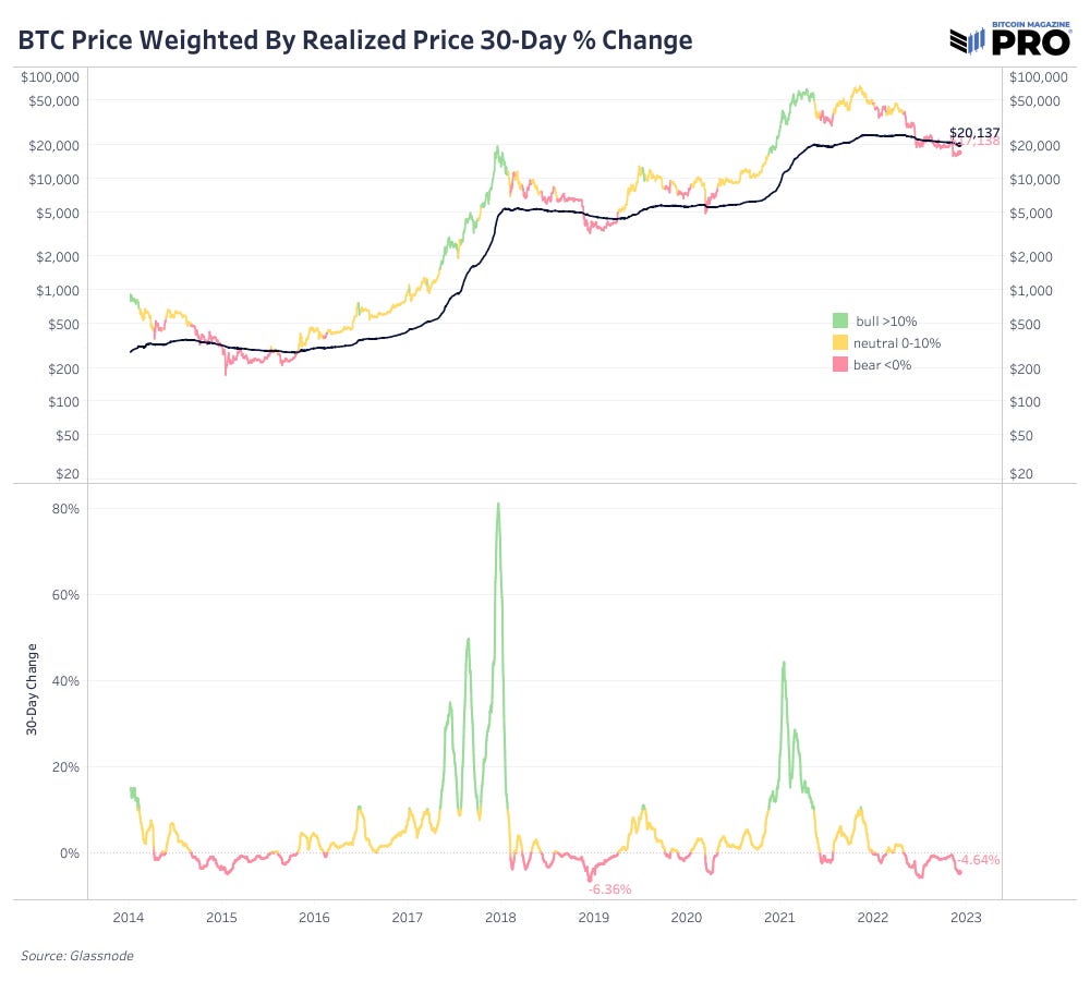 On-Chain Data Shows 'Potential Bottom' For Bitcoin But Macro Headwinds ...