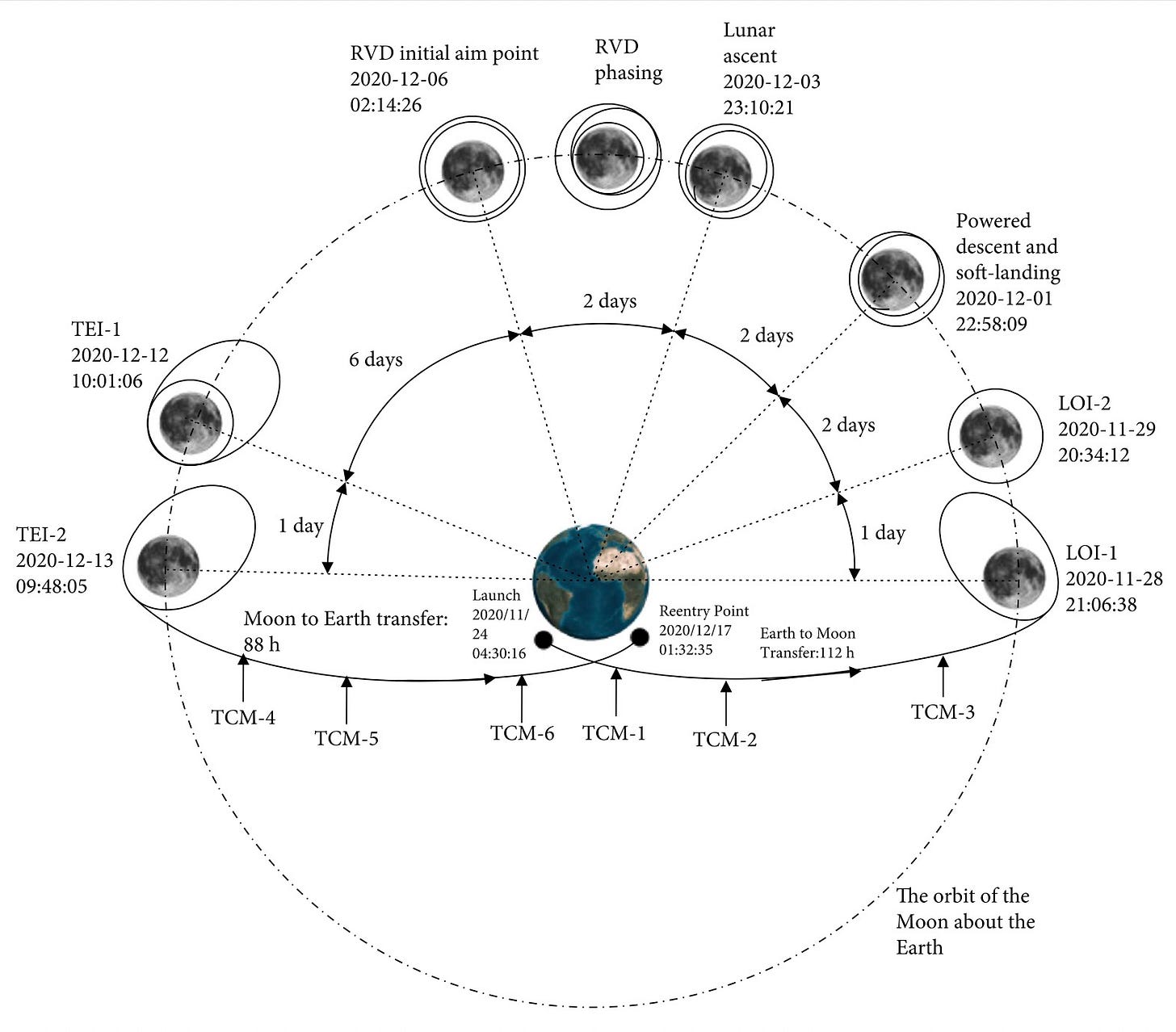 Moon Monday Issue #59 - by Jatan Mehta - Jatan’s Space