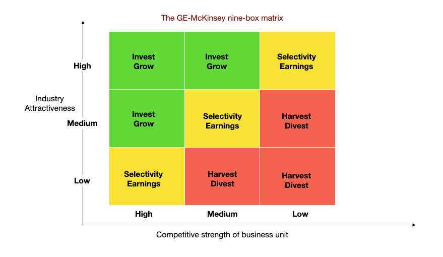 Mckinsey General Electric Matrix McKinsey GE Stoplight Matrix.