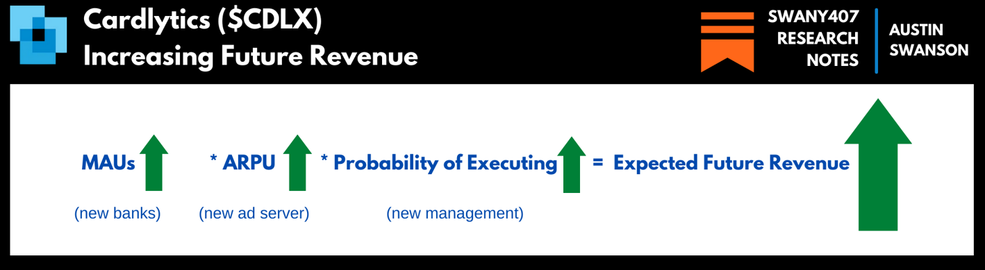 Cardlytics $CDLX: CDLX 2.0 (Chase Acquiring Figg, New CEO, New Banks