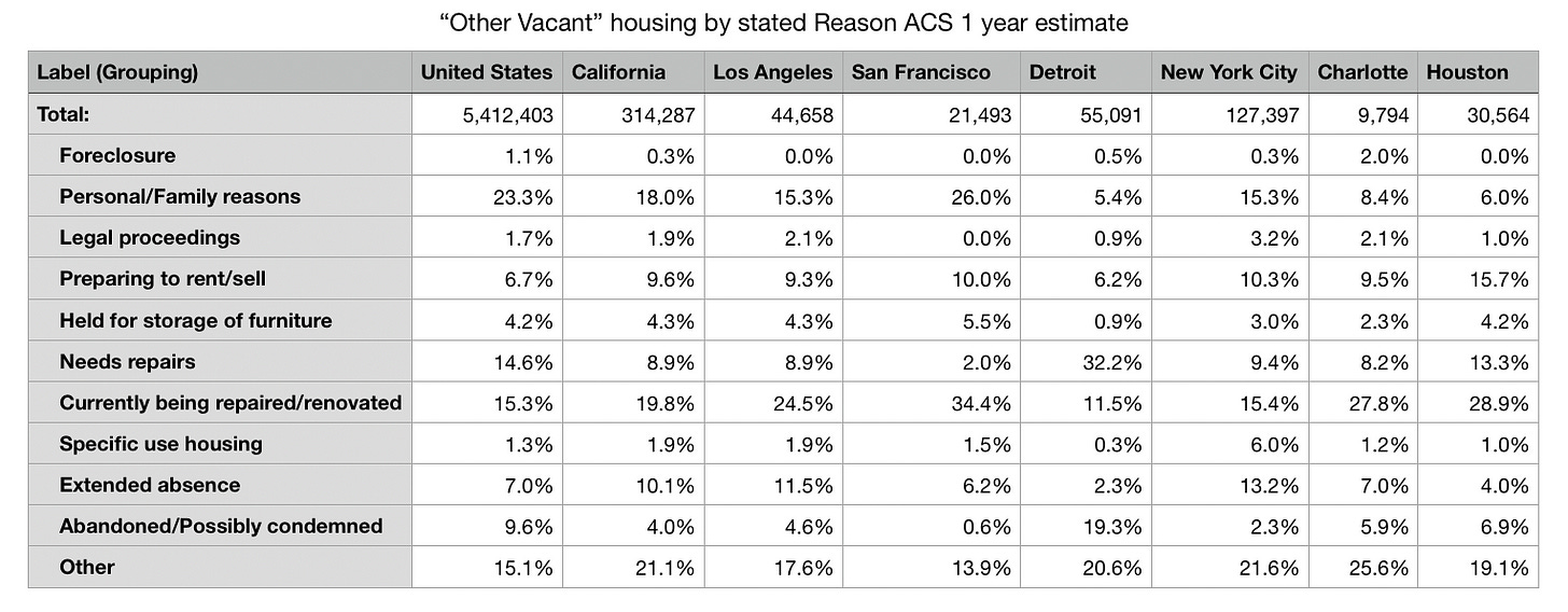 Census Reveals Vacant Housing Mysteries by Darrell Owens