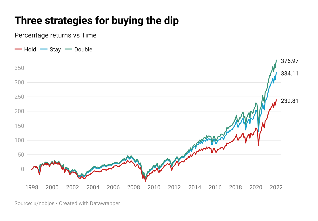 Buy the dip Market Sentiment