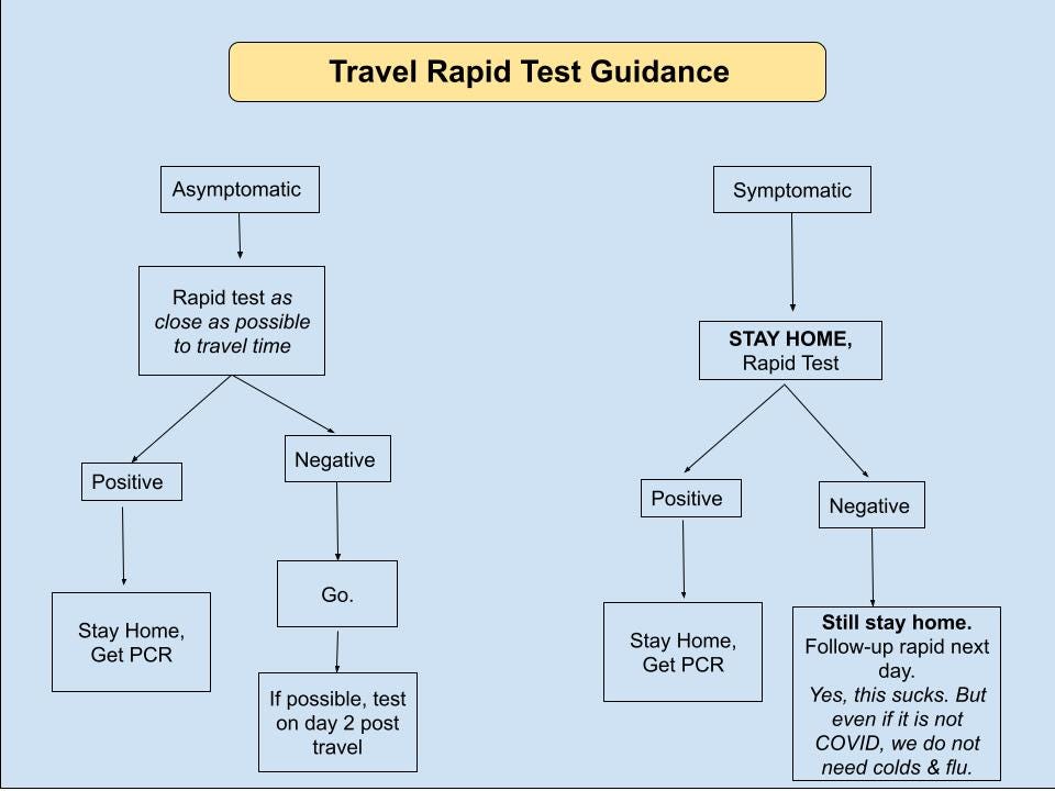 Rapid Test Cheat Sheet by Emily Oster ParentData