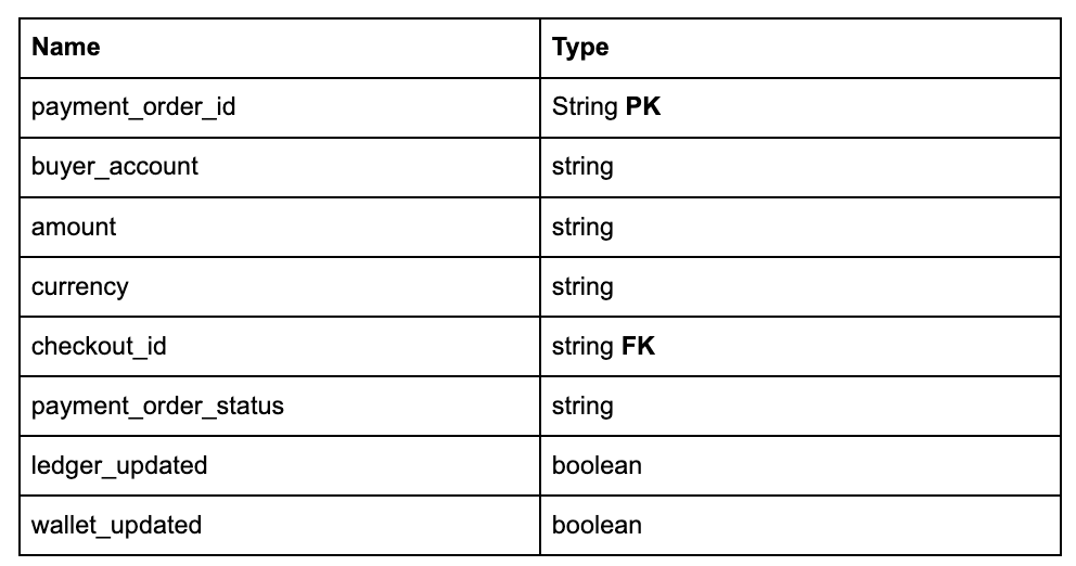 Designing a Payment System - by Gergely Orosz