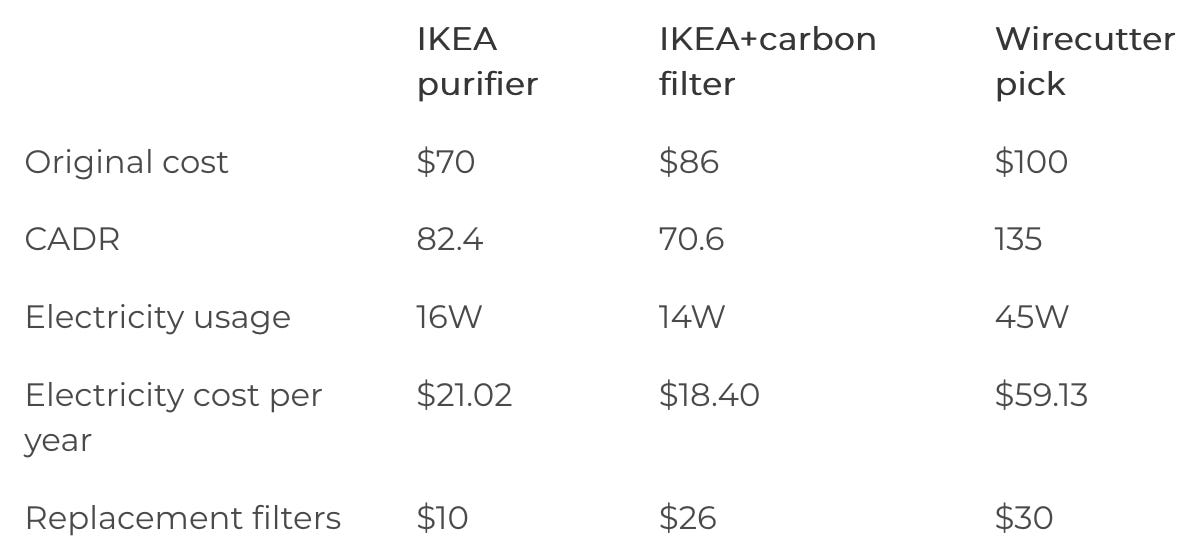 Contra Wirecutter on the IKEA air purifier
