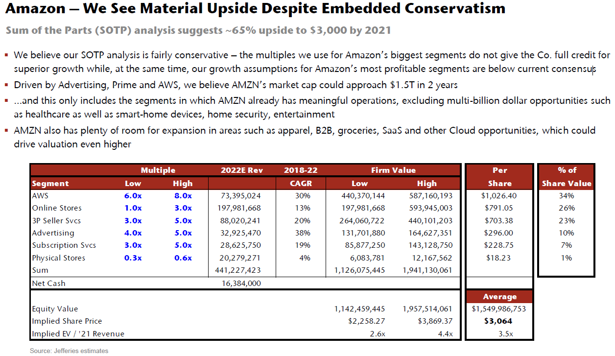 Amazon: revenue mix shift; fulfillment losses; sum of parts valuation ...