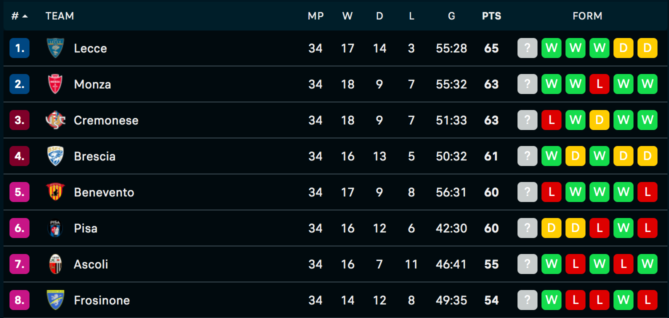 Italian serie b league table hot sale