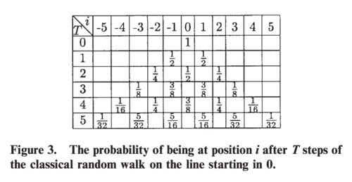 Random Walk Rn The Weirdness of Quantum Random Walks — Unfashionable