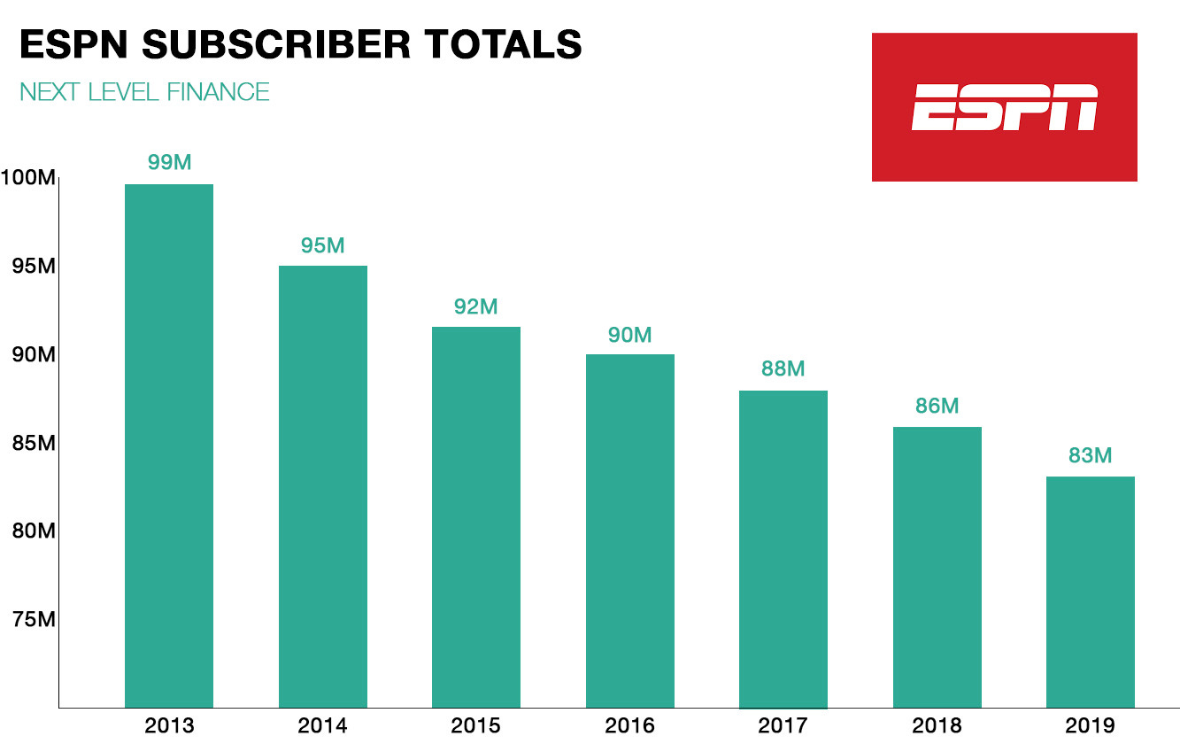 The Billion Dollar Shift In Traditional Sports Media