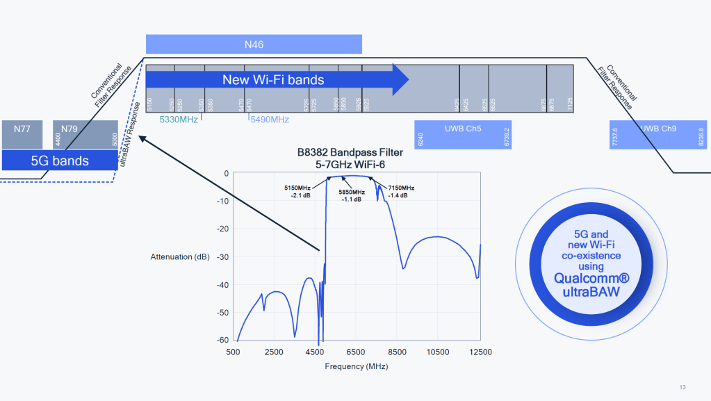 RFFE Business Continues Relentless Pace With ultraBAW Filters