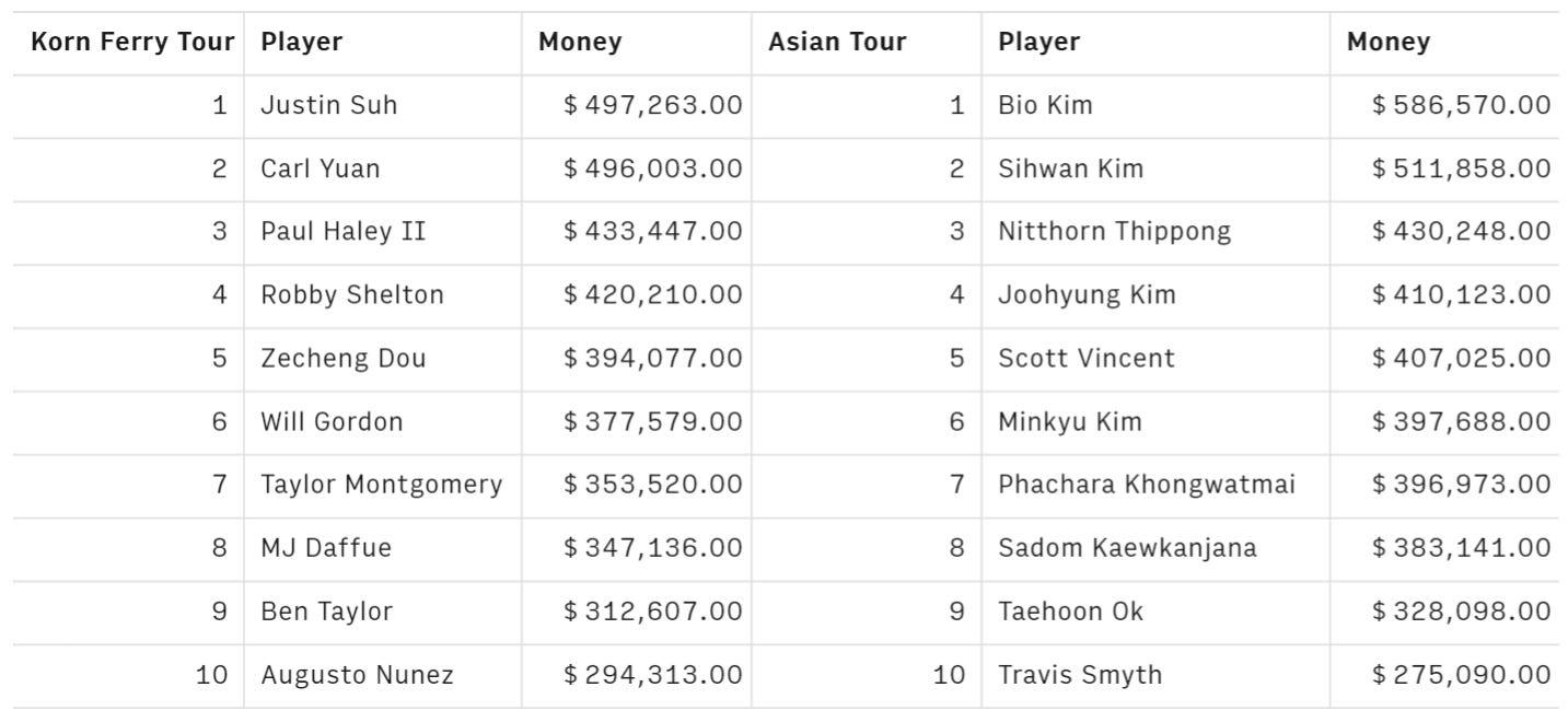 asian tour leaderboard payout