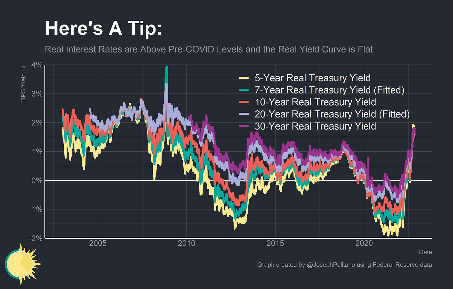 How High Will Interest Rates Go? by Joseph Politano