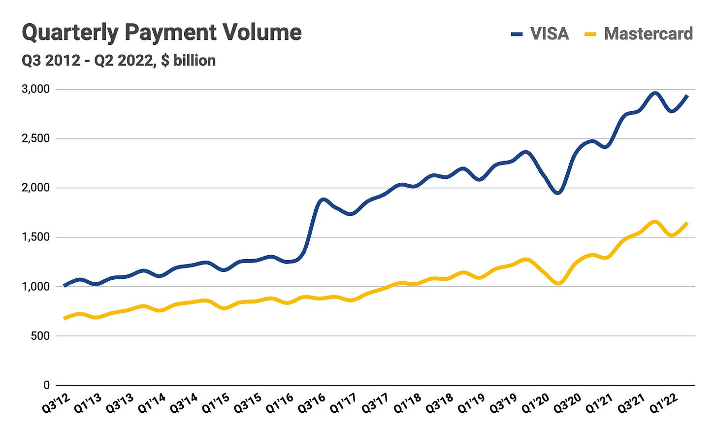 VISA vs. Mastercard: visualizing the might of the payment giants