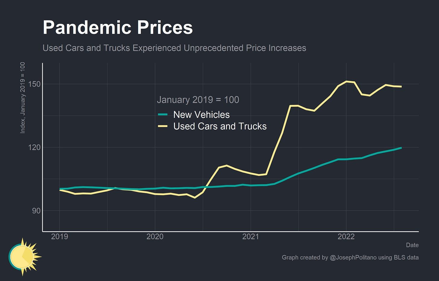 Understanding America's Car Shortage by Joseph Politano