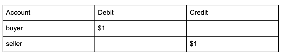 Designing a Payment System - by Gergely Orosz
