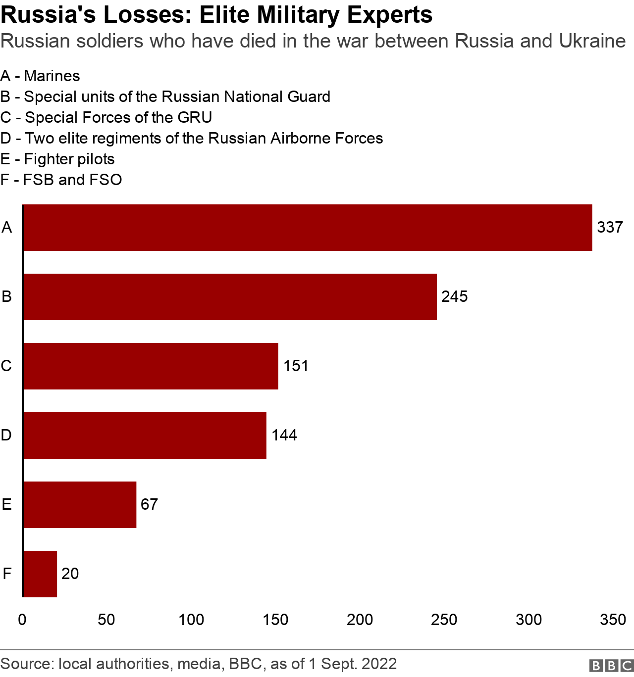 Elite specialists Russia’s costly losses in Ukraine