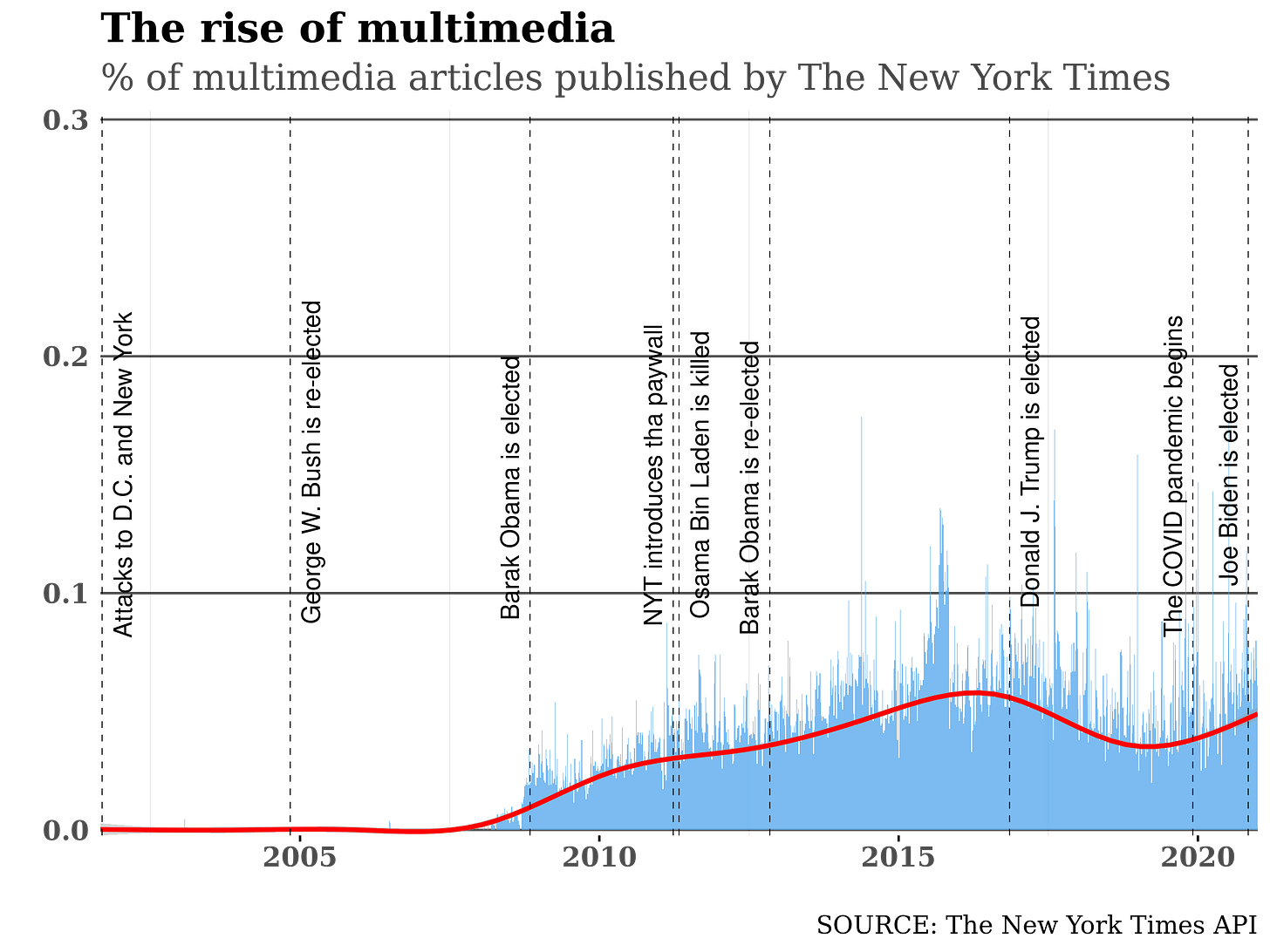 How The New York Times changed after September 11