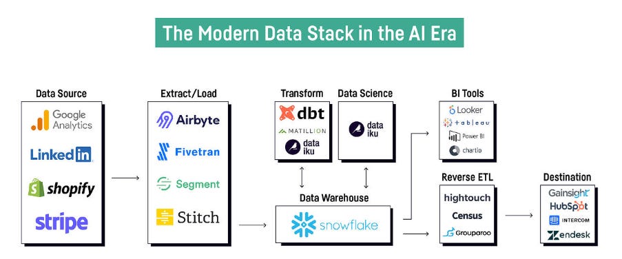 What is the Modern Data Stack? - by Michael Spencer