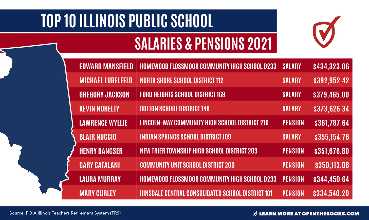 Why Illinois Is In Trouble 132,188 Public Employees With 100,000