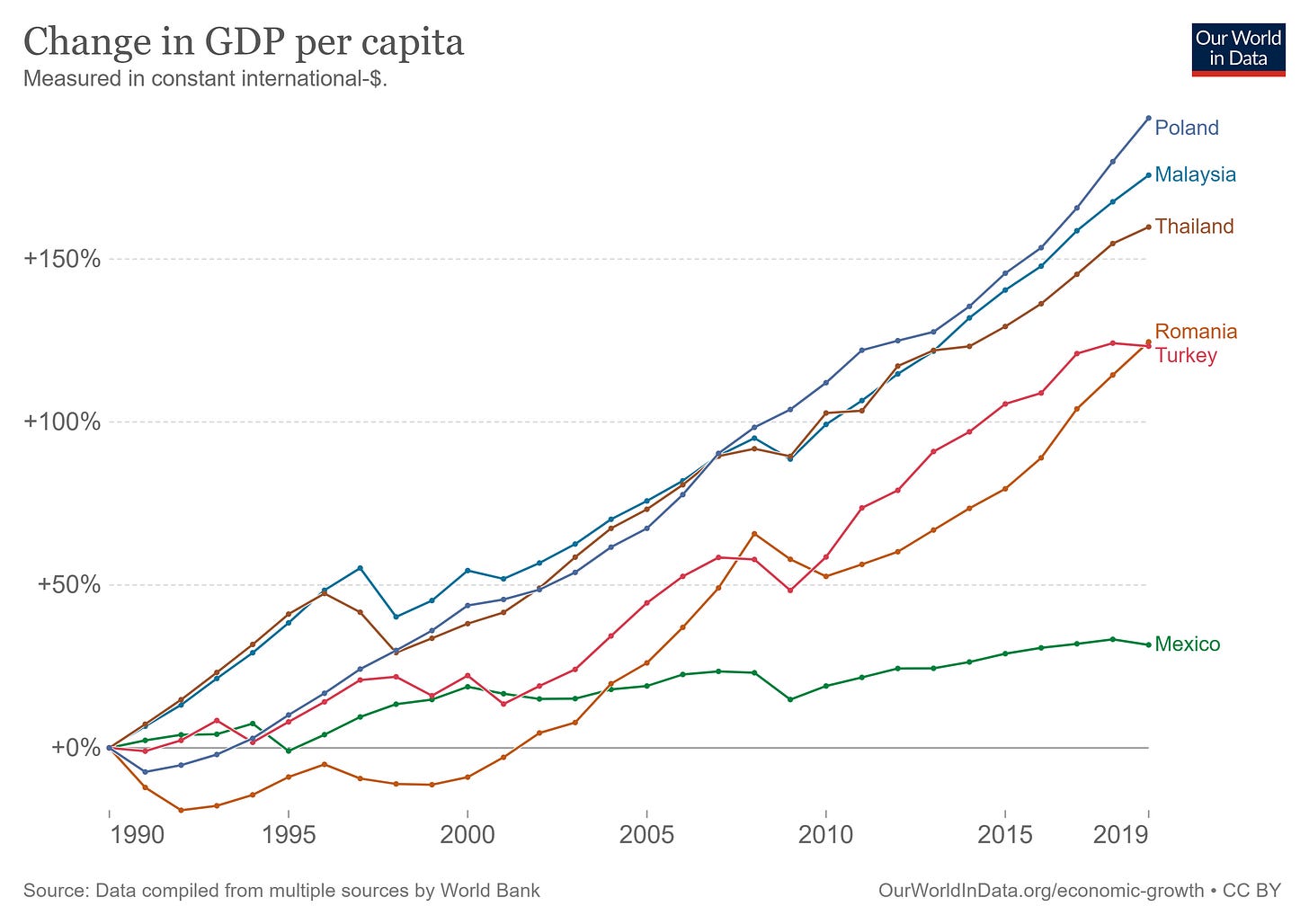 Mexico: A development puzzle - by Noah Smith - Noahpinion