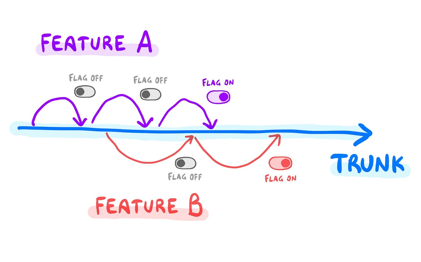 Feature Flags 🚩 by Luca Rossi Refactoring