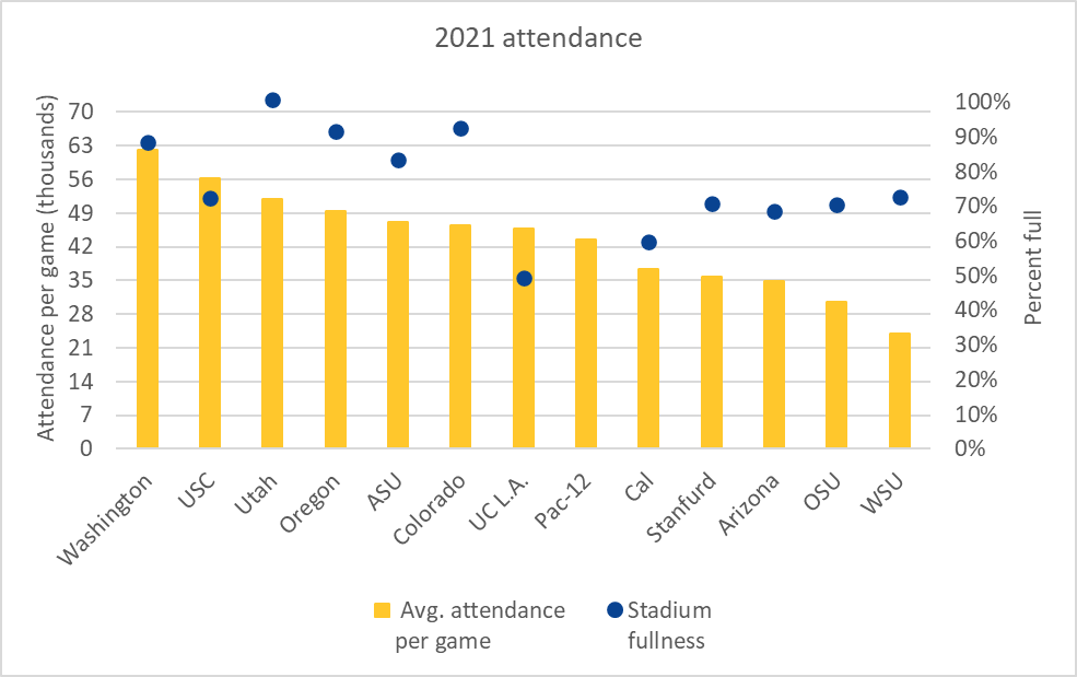 Cal Football attendance in 2021 and why I should never be optimistic ever