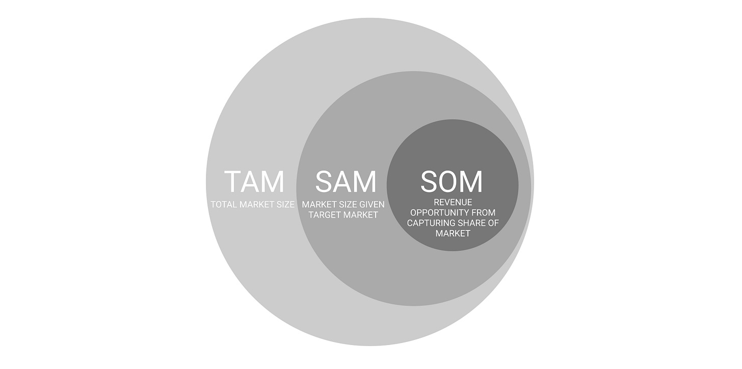 Understanding TAM (and SAM and SOM) — Founder Docs