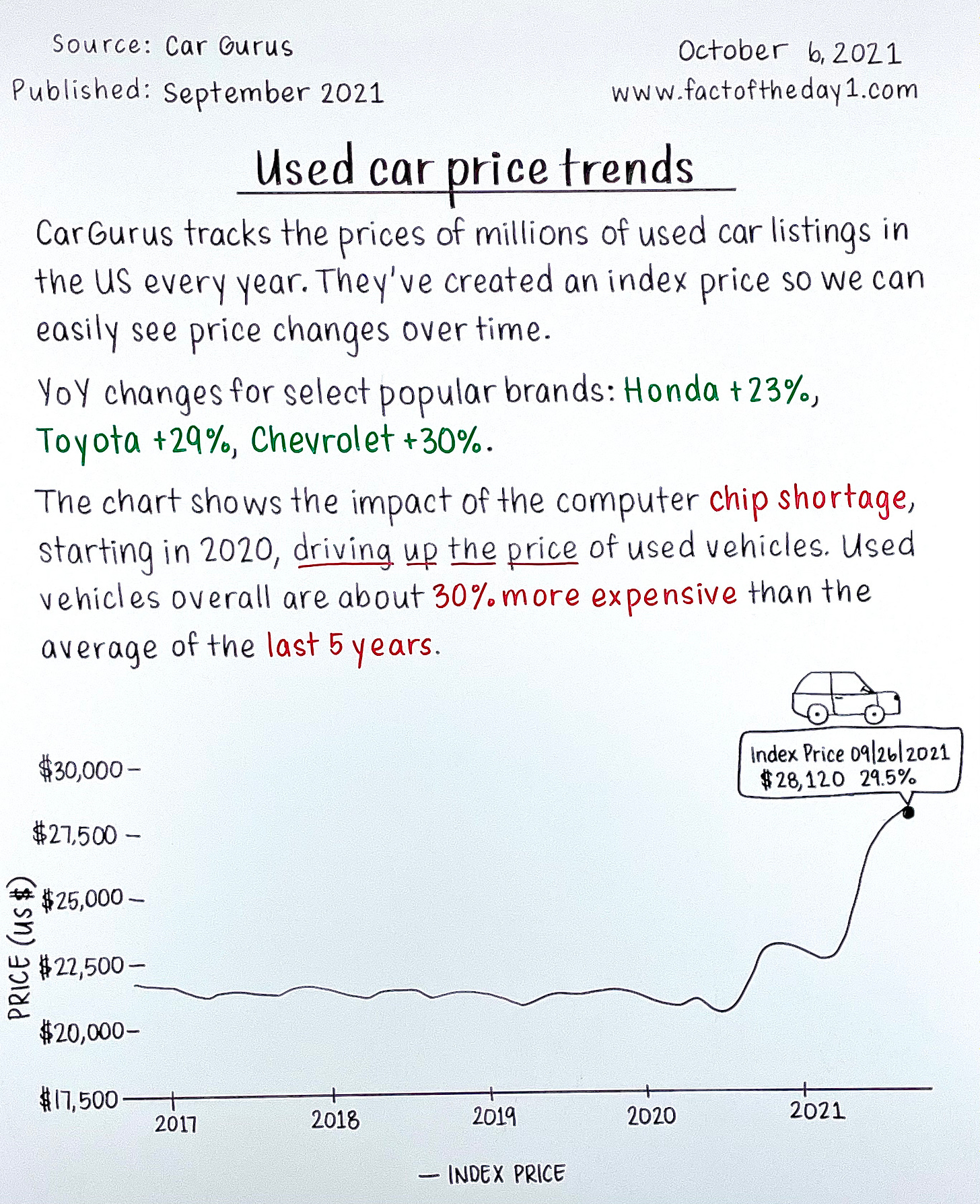 October 6 Used car price trends by Danny Sheridan