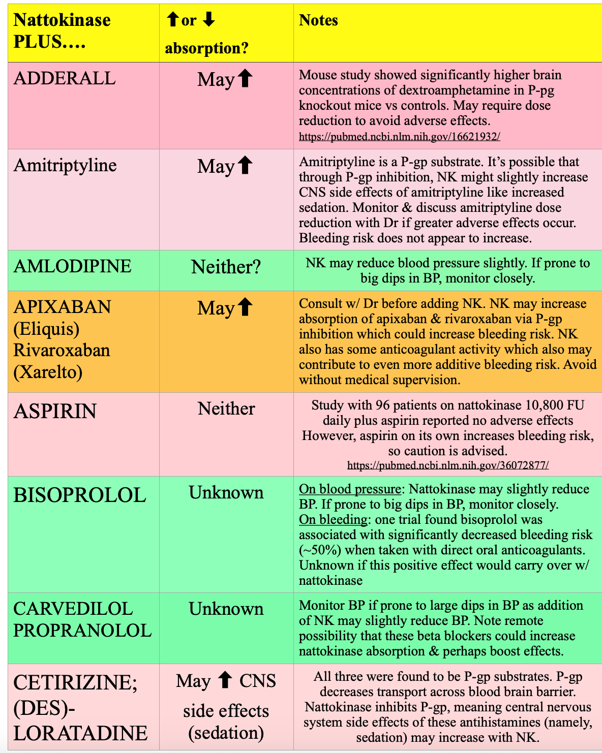Drug Interactions With Nattokinase By LongCovidPharmD drug-interactions-with-nattokinase-by-longcovidpharmd
