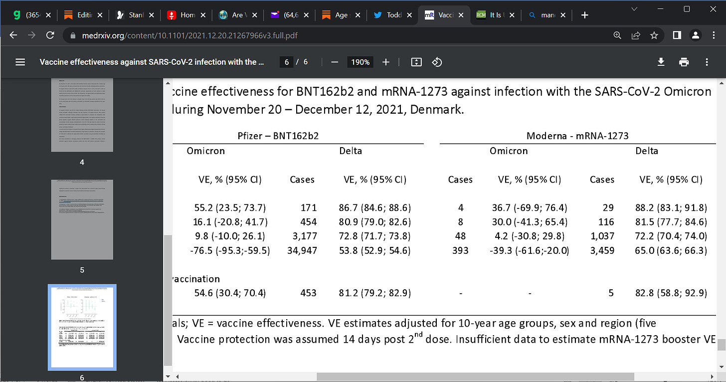 Holm hansen et al quot vaccine effectiveness against sars cov 2 infection with the omicron or delta variants following a two dose or booster pfizer or moderna vaccination series a danish cohort study quot | news