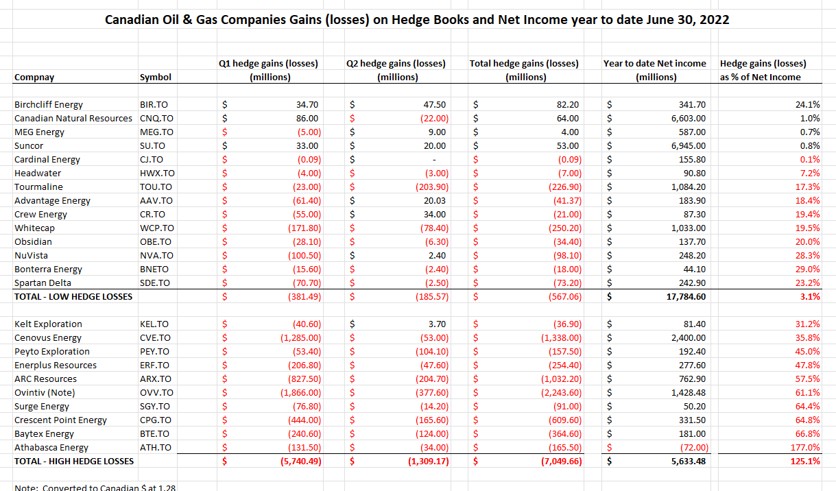 Year to date hedging losses and gains - by Michael Blair