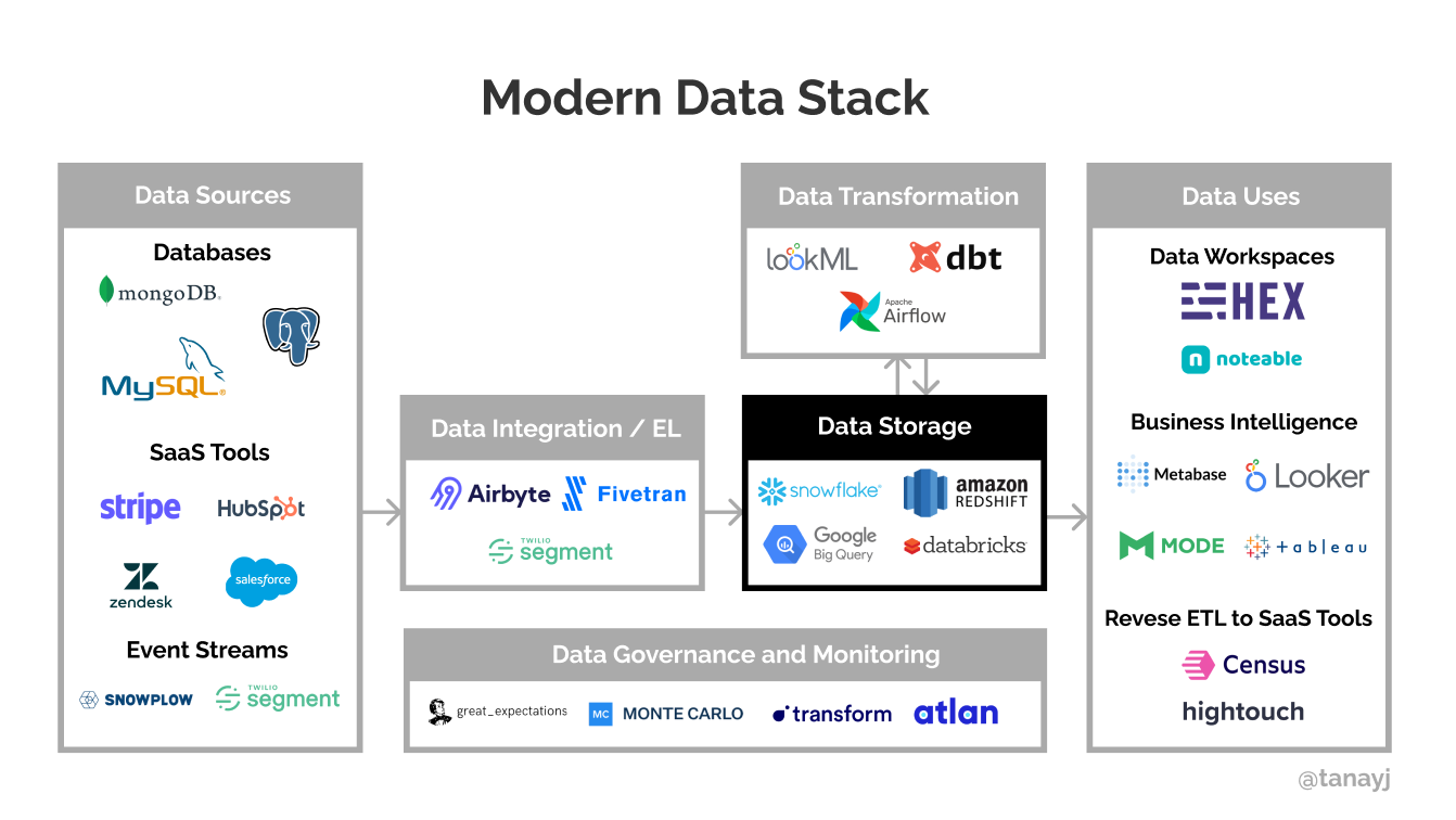 Understanding the Modern Data Stack by Tanay Jaipuria