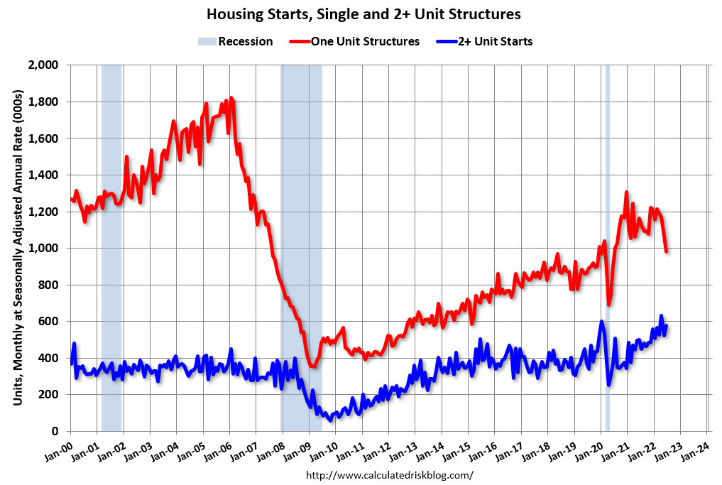 June Housing Starts AllTime Record Housing Units Under Construction