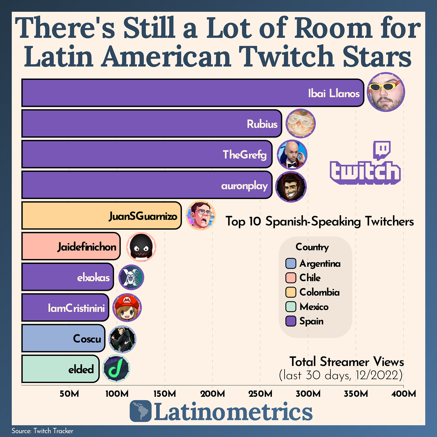 LatAm’s Tourists, Chedraui, and Twitch Streamers