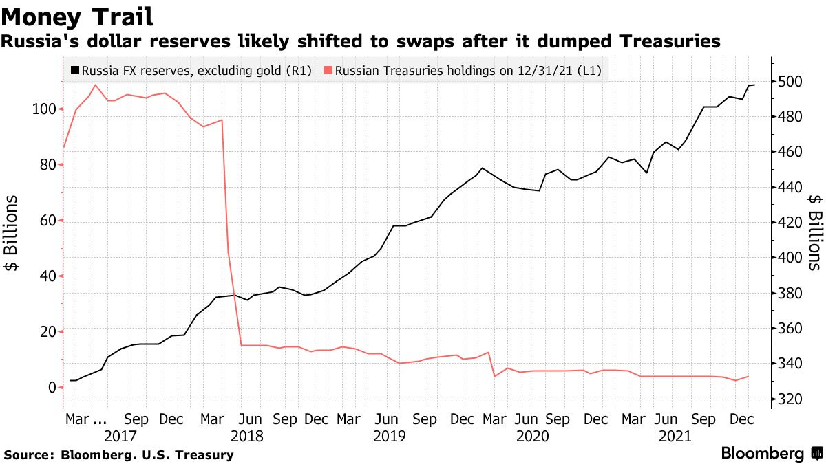 Rezerwy dolara rosyjskiego prawdopodobnie przesunęły się na swapy po tym, jak pozbyły się obligacji skarbowych