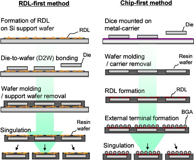 Advanced Packaging Part 2 Review Of Options/Use From Intel, TSMC
