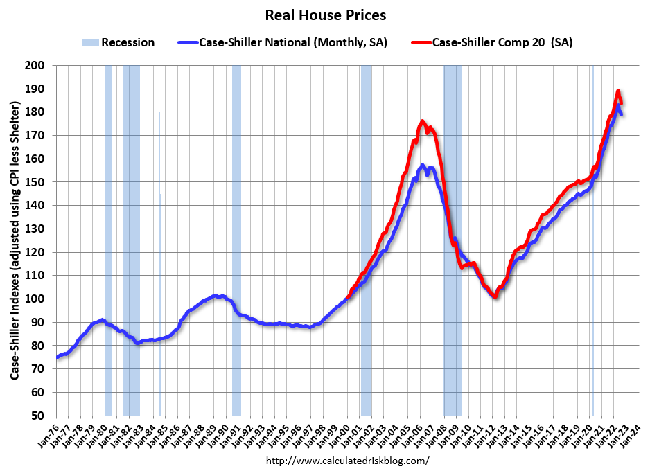 Inflation Adjusted House Prices 2.3 Below Peak