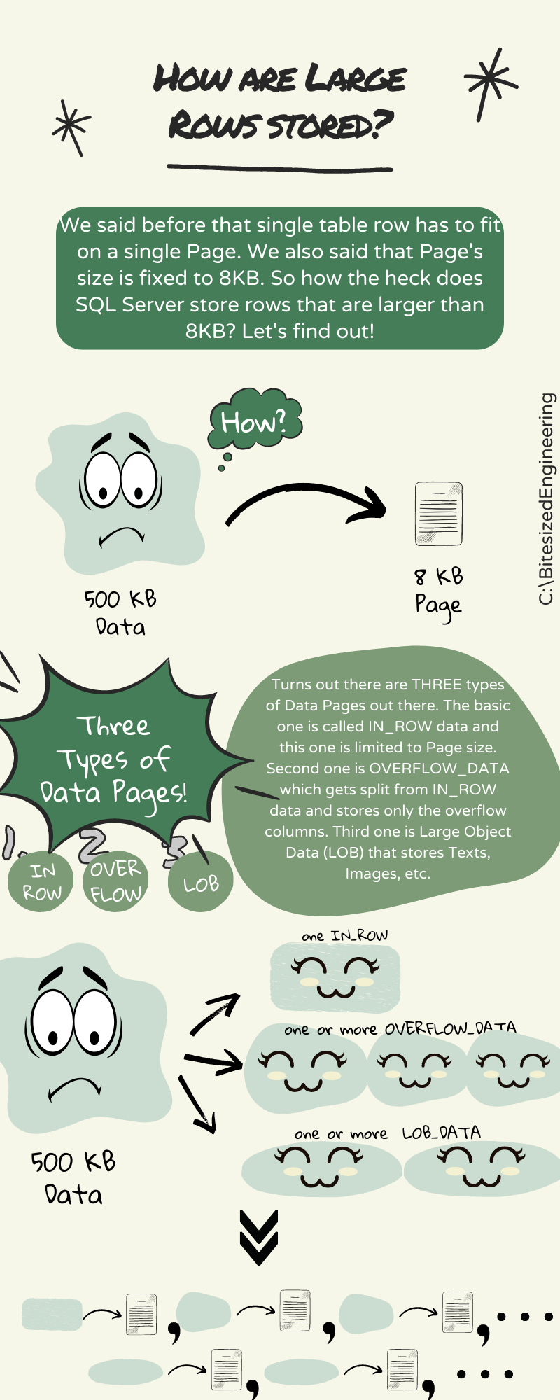 How SQL Server stores Large(r) rows?
