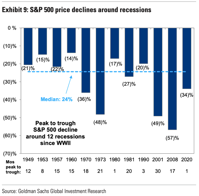 How the stock market performed around recessions 📉📈