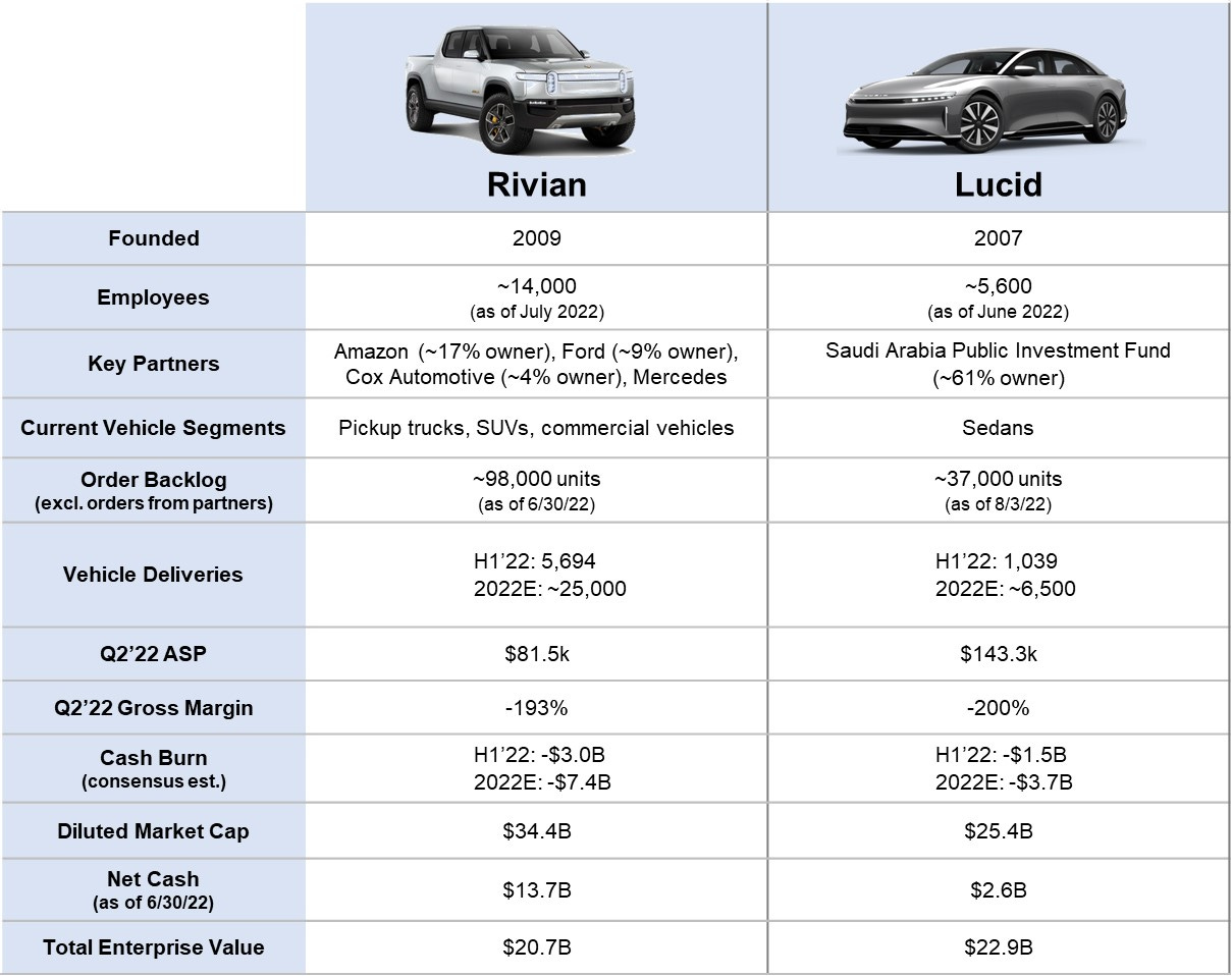 Comparing Rivian and Lucid by Forward Cap Auto Insights