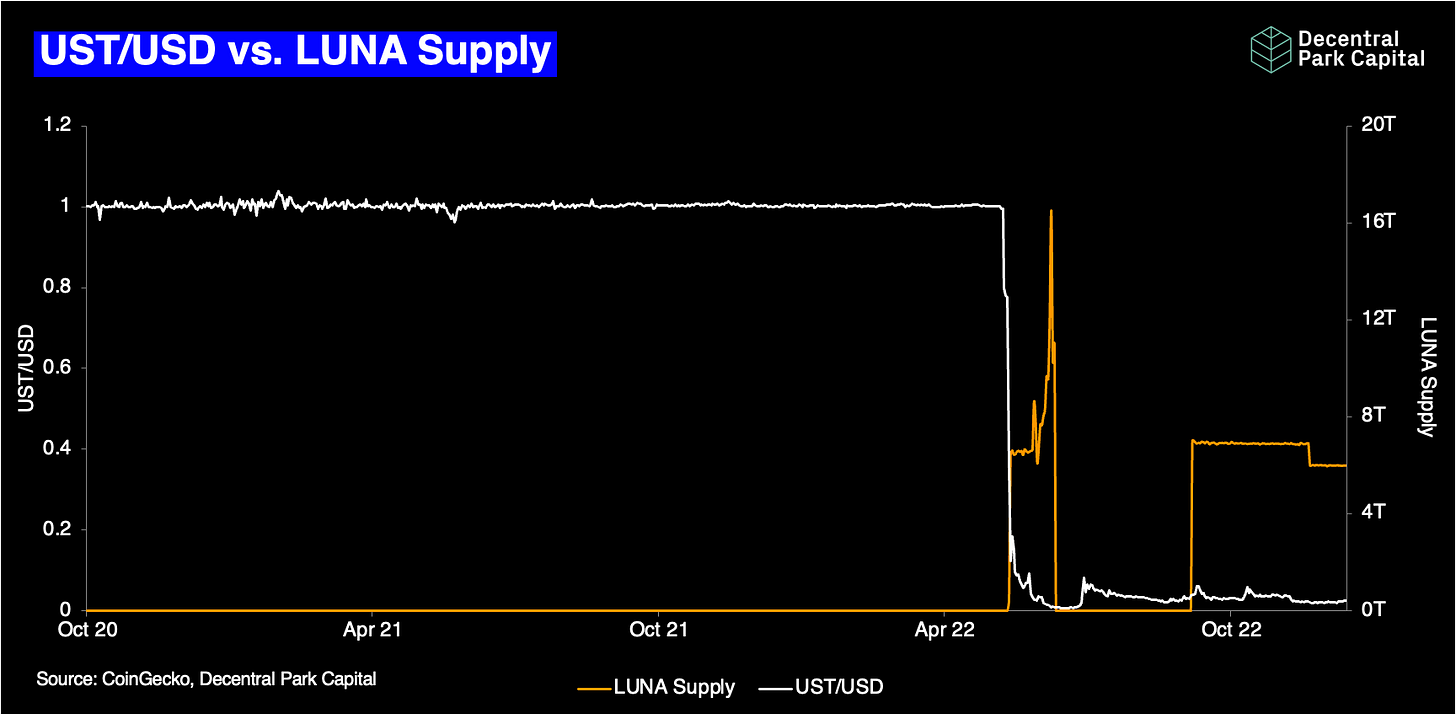 2022: 22 Graphs That Defined the Year For Crypto