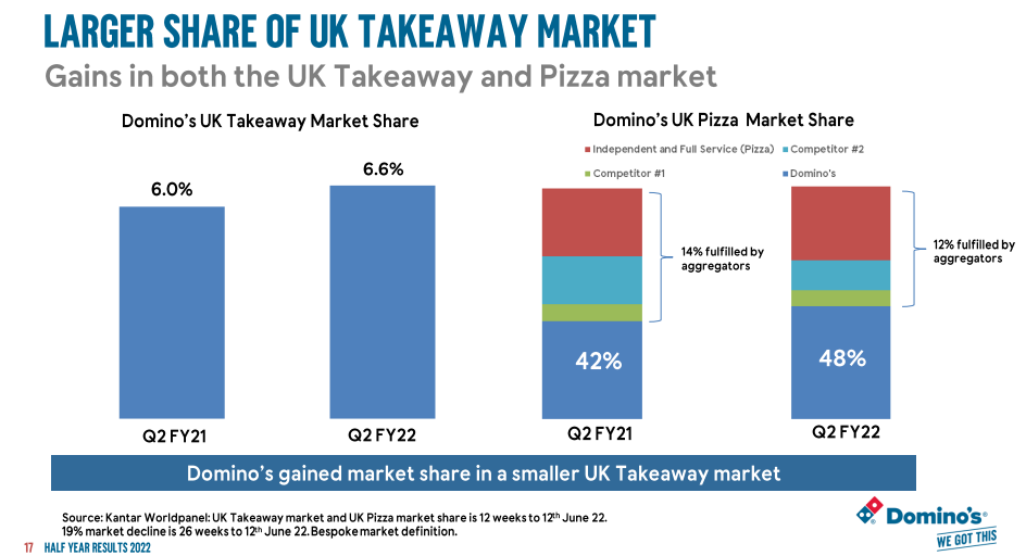 Domino's Pizza Group AssetLight Royalty Business for 10x Earnings