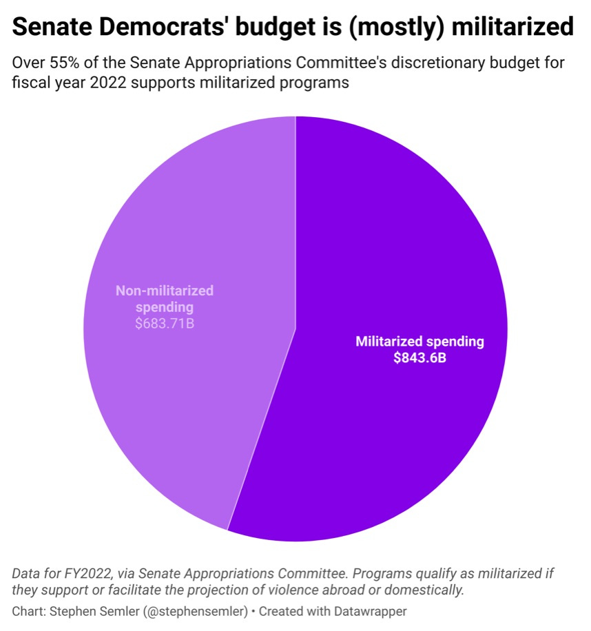 Breakdown of how Congress wants to spend public funds in FY2022